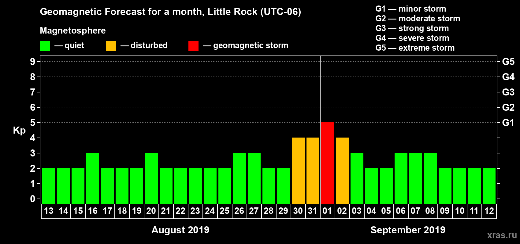 Forecast of the daily maximal value of geomagnetic index Kp for <b>1 month</b> (31 days) <b>from Aug 13, 2019 to Sep 12, 2019</b>