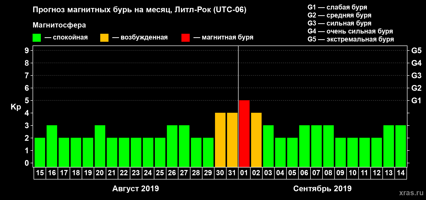 Прогноз максимального суточного геомагнитного индекса Kp на <b>1 месяц</b> (31 день) <b>с 15 августа по 14 сентября 2019 г</b>