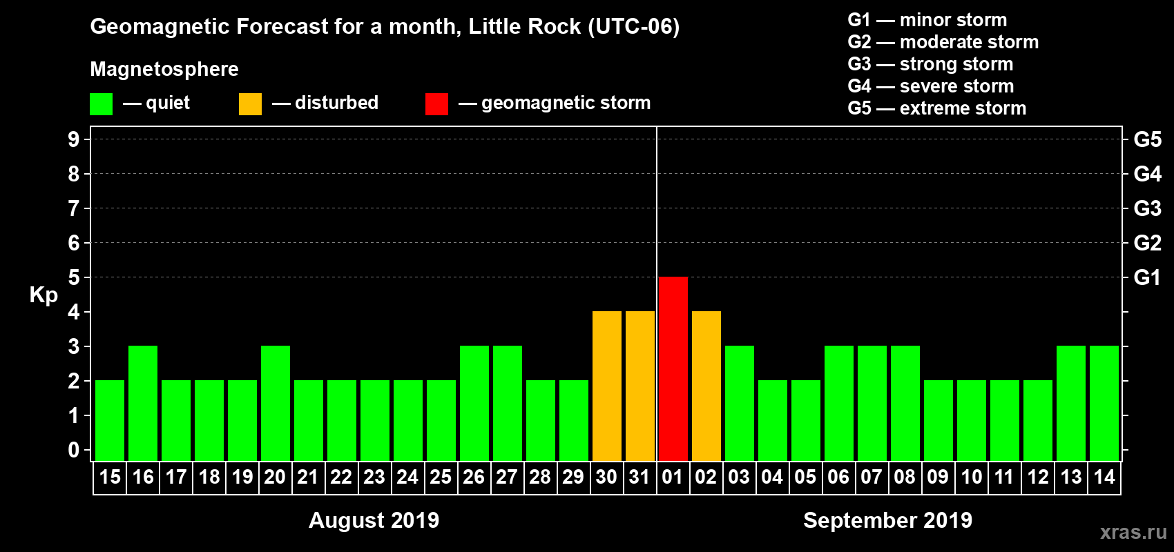 Forecast of the daily maximal value of geomagnetic index Kp for <b>1 month</b> (31 days) <b>from Aug 15, 2019 to Sep 14, 2019</b>