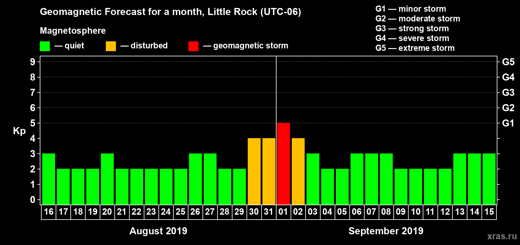 Forecast of the daily maximal value of geomagnetic index Kp for <b>1 month</b> (31 days) <b>from Aug 16, 2019 to Sep 15, 2019</b>