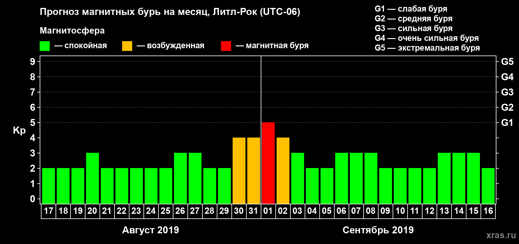 Прогноз максимального суточного геомагнитного индекса Kp на <b>1 месяц</b> (31 день) <b>с 17 августа по 16 сентября 2019 г</b>
