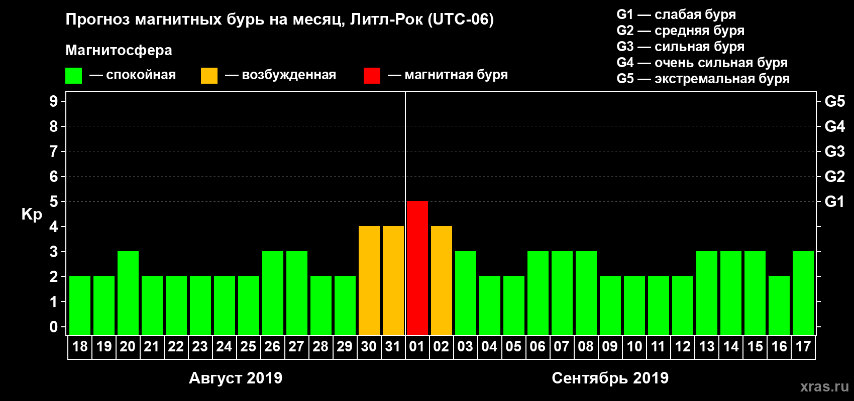 Прогноз максимального суточного геомагнитного индекса Kp на <b>1 месяц</b> (31 день) <b>с 18 августа по 17 сентября 2019 г</b>
