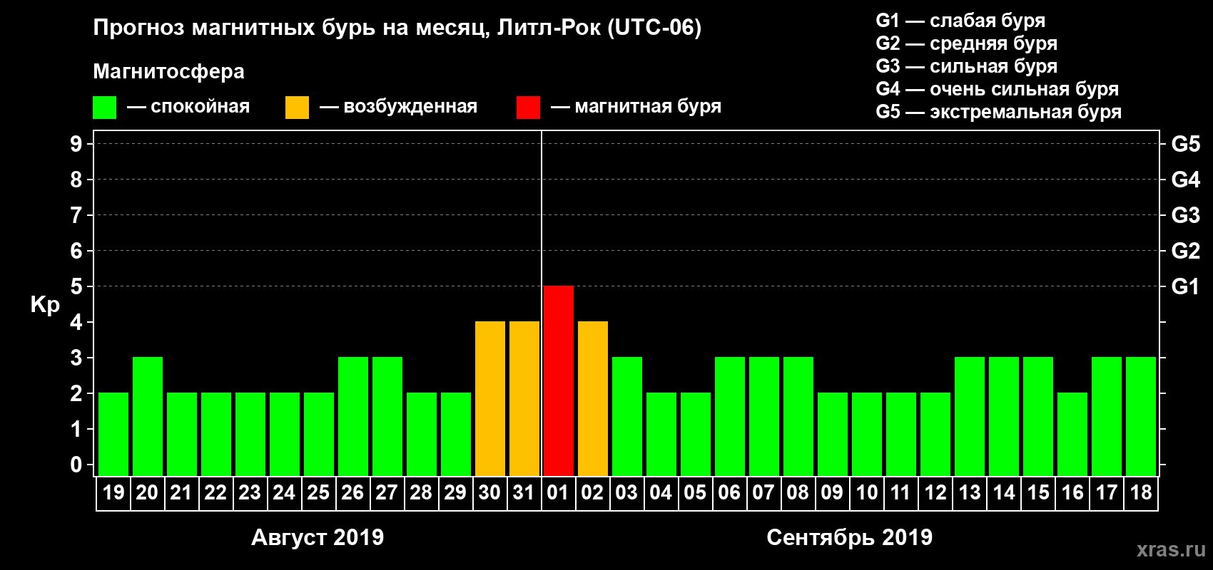 Прогноз максимального суточного геомагнитного индекса Kp на <b>1 месяц</b> (31 день) <b>с 19 августа по 18 сентября 2019 г</b>