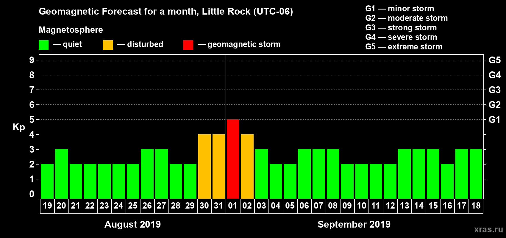 Forecast of the daily maximal value of geomagnetic index Kp for <b>1 month</b> (31 days) <b>from Aug 19, 2019 to Sep 18, 2019</b>