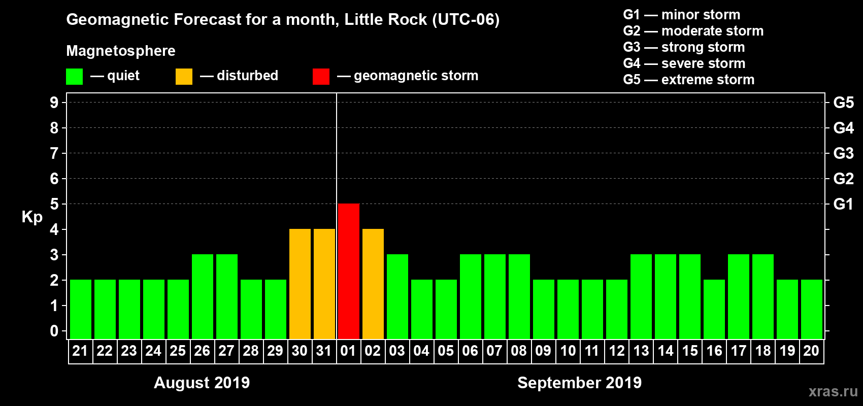 Forecast of the daily maximal value of geomagnetic index Kp for <b>1 month</b> (31 days) <b>from Aug 21, 2019 to Sep 20, 2019</b>