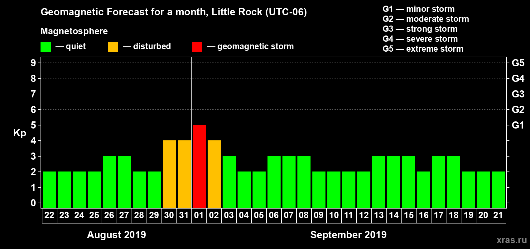 Forecast of the daily maximal value of geomagnetic index Kp for <b>1 month</b> (31 days) <b>from Aug 22, 2019 to Sep 21, 2019</b>