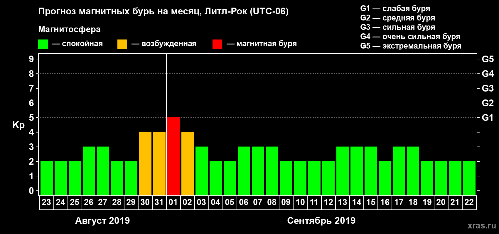 Прогноз максимального суточного геомагнитного индекса Kp на <b>1 месяц</b> (31 день) <b>с 23 августа по 22 сентября 2019 г</b>