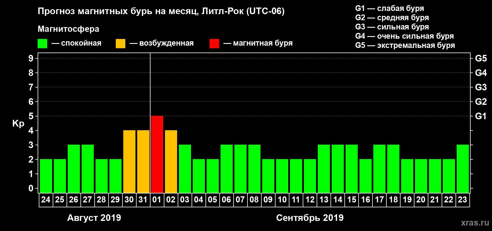 Прогноз максимального суточного геомагнитного индекса Kp на <b>1 месяц</b> (31 день) <b>с 24 августа по 23 сентября 2019 г</b>
