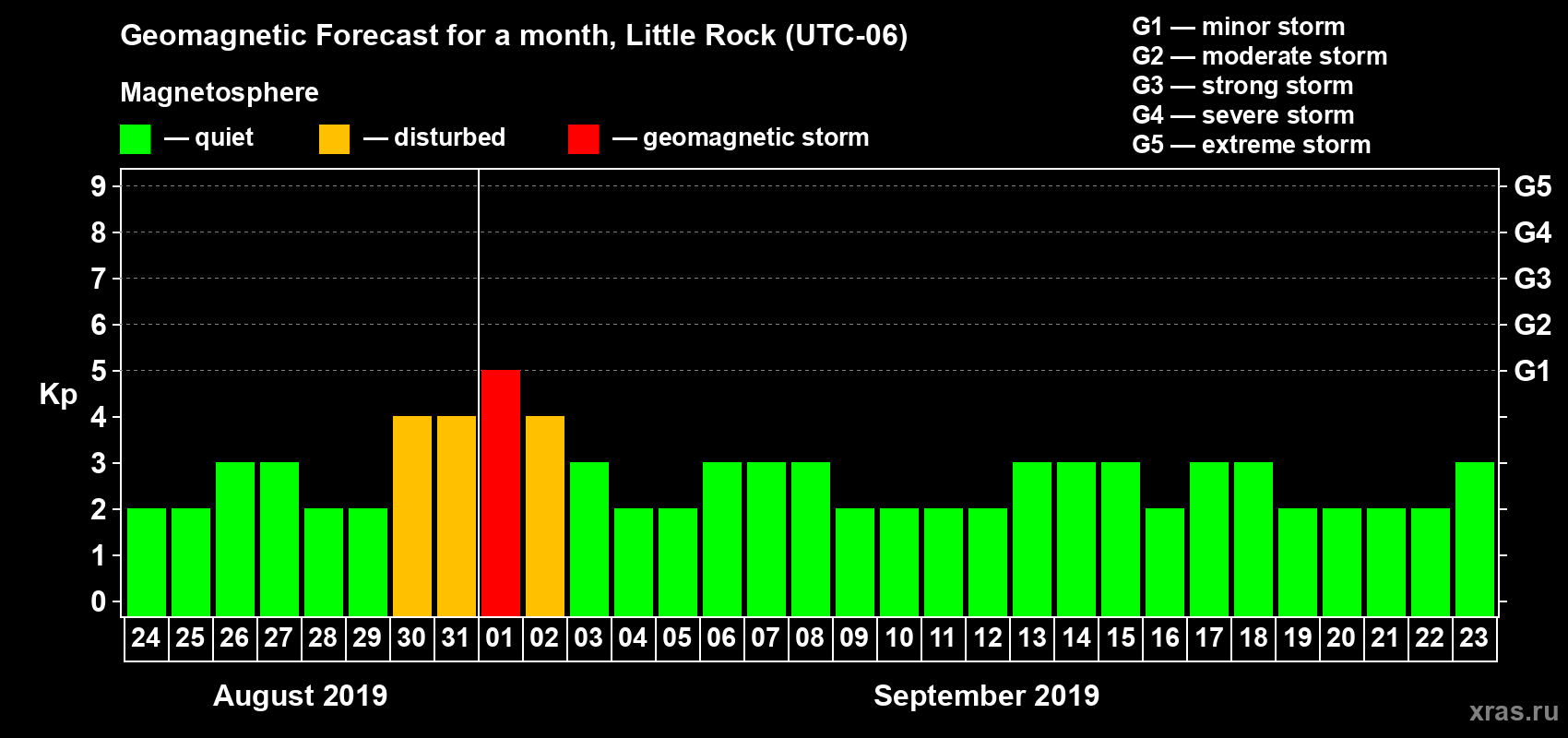 Forecast of the daily maximal value of geomagnetic index Kp for <b>1 month</b> (31 days) <b>from Aug 24, 2019 to Sep 23, 2019</b>