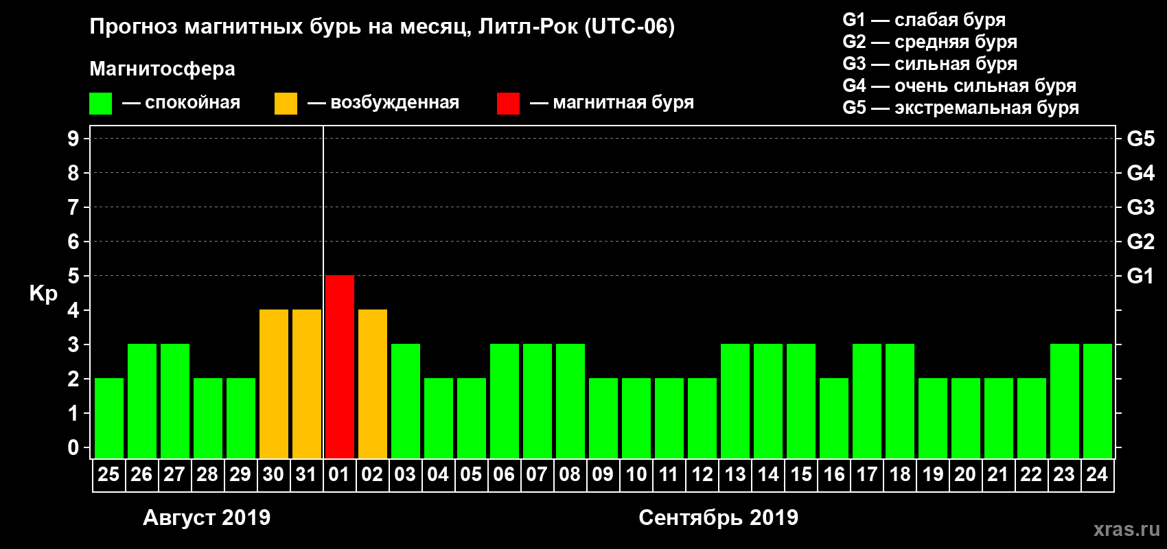 Прогноз максимального суточного геомагнитного индекса Kp на <b>1 месяц</b> (31 день) <b>с 25 августа по 24 сентября 2019 г</b>