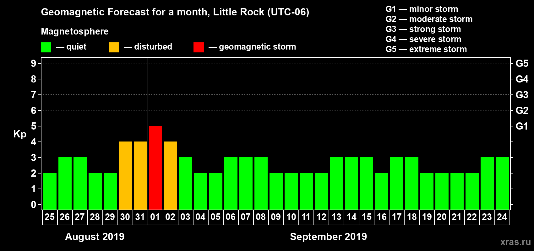 Forecast of the daily maximal value of geomagnetic index Kp for <b>1 month</b> (31 days) <b>from Aug 25, 2019 to Sep 24, 2019</b>