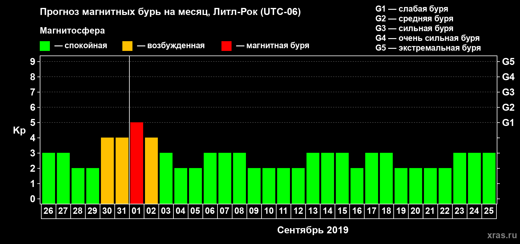 Прогноз максимального суточного геомагнитного индекса Kp на <b>1 месяц</b> (31 день) <b>с 26 августа по 25 сентября 2019 г</b>