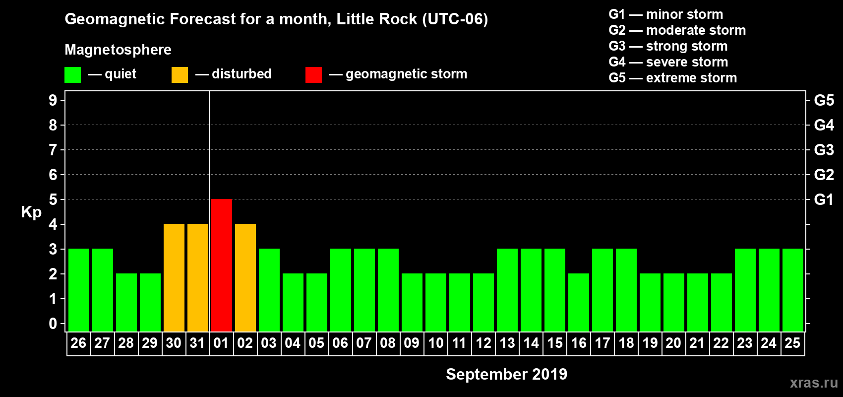 Forecast of the daily maximal value of geomagnetic index Kp for <b>1 month</b> (31 days) <b>from Aug 26, 2019 to Sep 25, 2019</b>