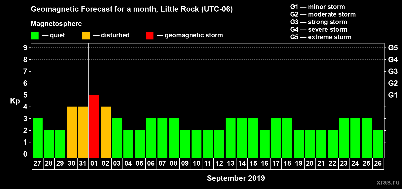 Forecast of the daily maximal value of geomagnetic index Kp for <b>1 month</b> (31 days) <b>from Aug 27, 2019 to Sep 26, 2019</b>