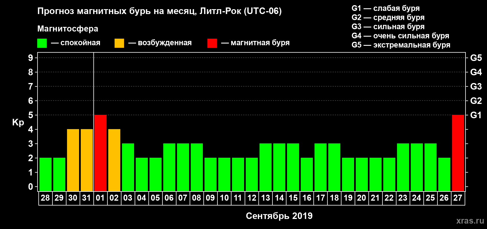 Прогноз максимального суточного геомагнитного индекса Kp на <b>1 месяц</b> (31 день) <b>с 28 августа по 27 сентября 2019 г</b>