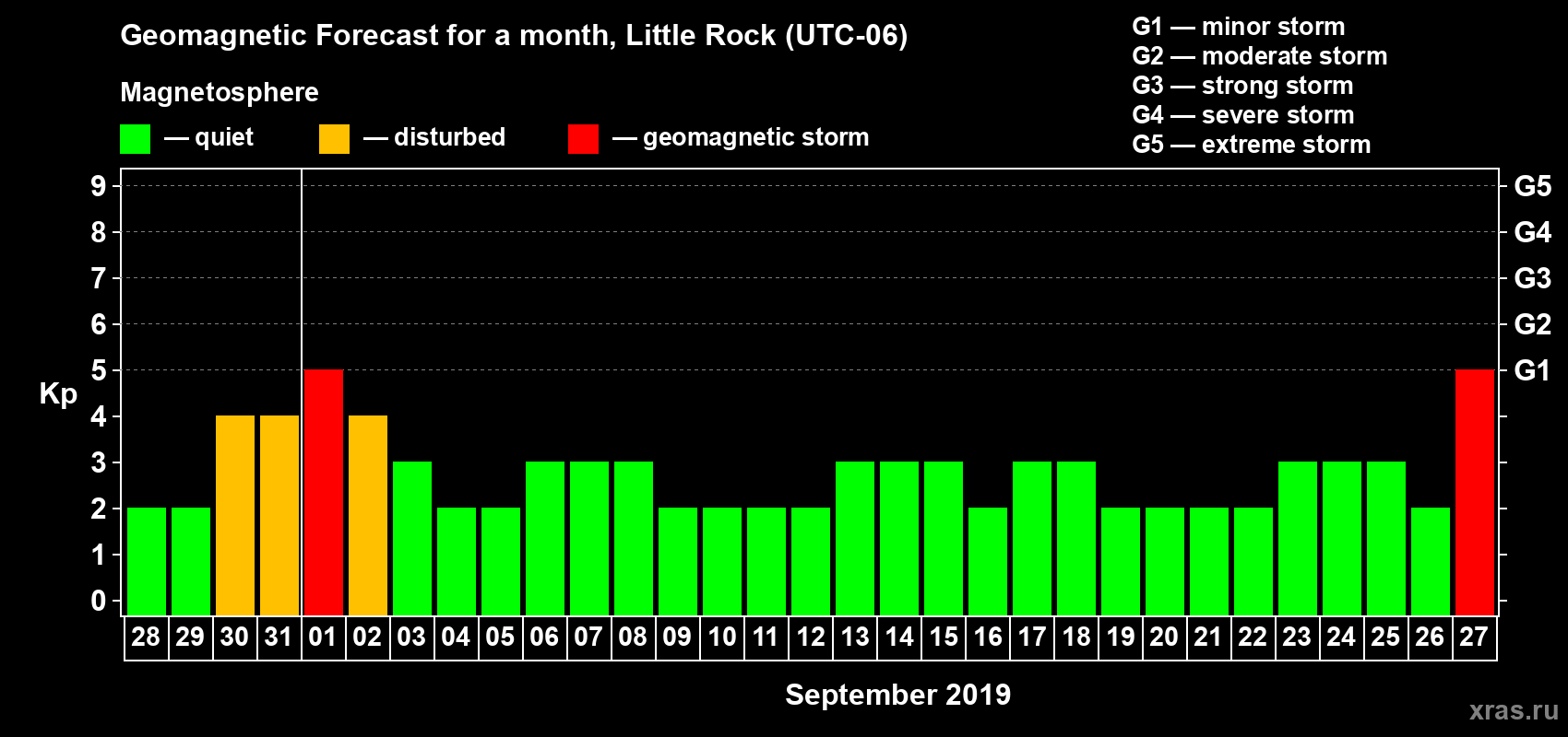 Forecast of the daily maximal value of geomagnetic index Kp for <b>1 month</b> (31 days) <b>from Aug 28, 2019 to Sep 27, 2019</b>