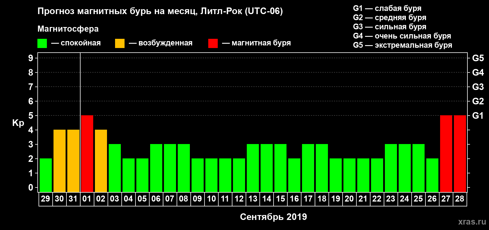 Прогноз максимального суточного геомагнитного индекса Kp на <b>1 месяц</b> (31 день) <b>с 29 августа по 28 сентября 2019 г</b>