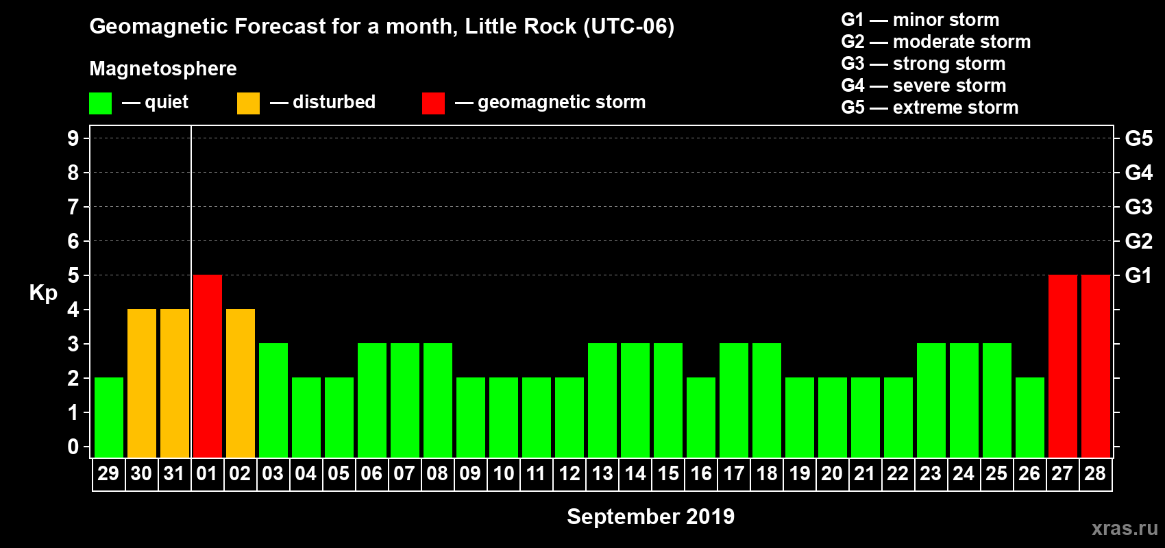Forecast of the daily maximal value of geomagnetic index Kp for <b>1 month</b> (31 days) <b>from Aug 29, 2019 to Sep 28, 2019</b>