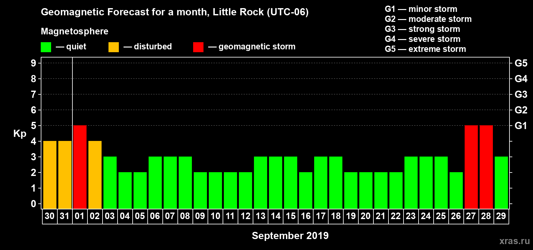 Forecast of the daily maximal value of geomagnetic index Kp for <b>1 month</b> (31 days) <b>from Aug 30, 2019 to Sep 29, 2019</b>