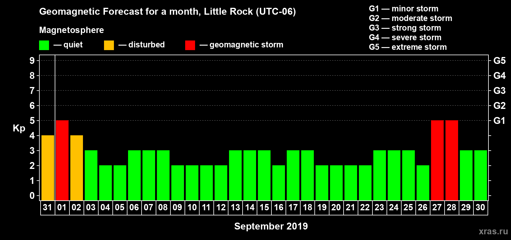 Forecast of the daily maximal value of geomagnetic index Kp for <b>1 month</b> (31 days) <b>from Aug 31, 2019 to Sep 30, 2019</b>