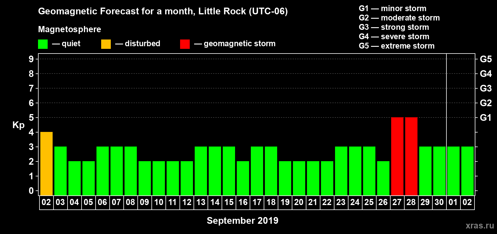Forecast of the daily maximal value of geomagnetic index Kp for <b>1 month</b> (31 days) <b>from Sep 02, 2019 to Oct 02, 2019</b>