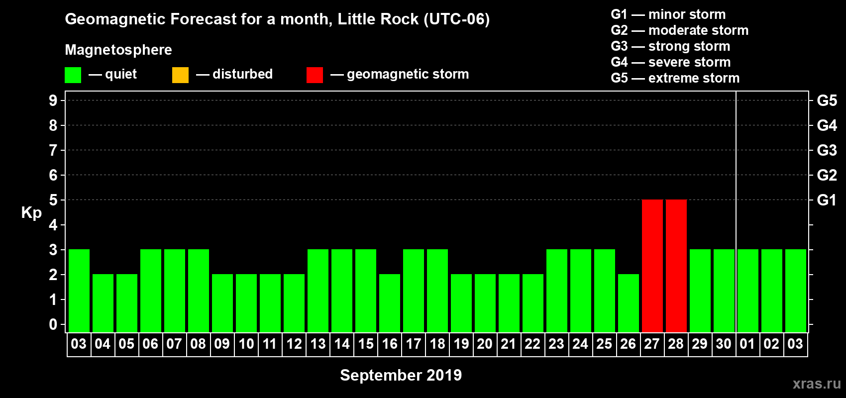 Forecast of the daily maximal value of geomagnetic index Kp for <b>1 month</b> (31 days) <b>from Sep 03, 2019 to Oct 03, 2019</b>