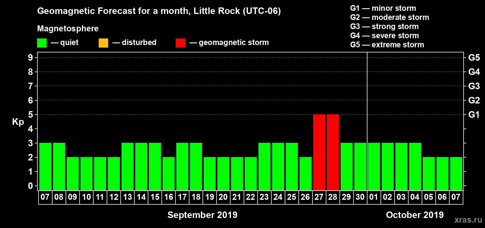 Forecast of the daily maximal value of geomagnetic index Kp for <b>1 month</b> (31 days) <b>from Sep 07, 2019 to Oct 07, 2019</b>
