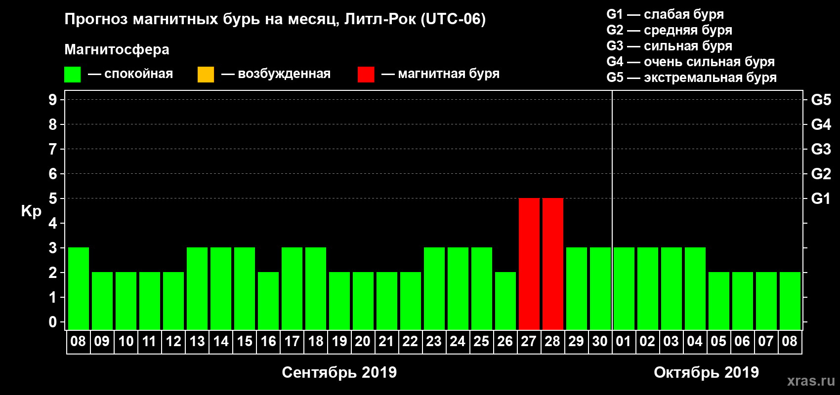 Прогноз максимального суточного геомагнитного индекса Kp на <b>1 месяц</b> (31 день) <b>с 08 сентября по 08 октября 2019 г</b>