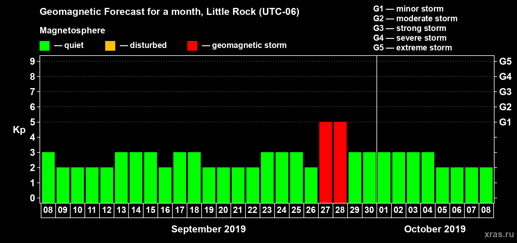 Forecast of the daily maximal value of geomagnetic index Kp for <b>1 month</b> (31 days) <b>from Sep 08, 2019 to Oct 08, 2019</b>