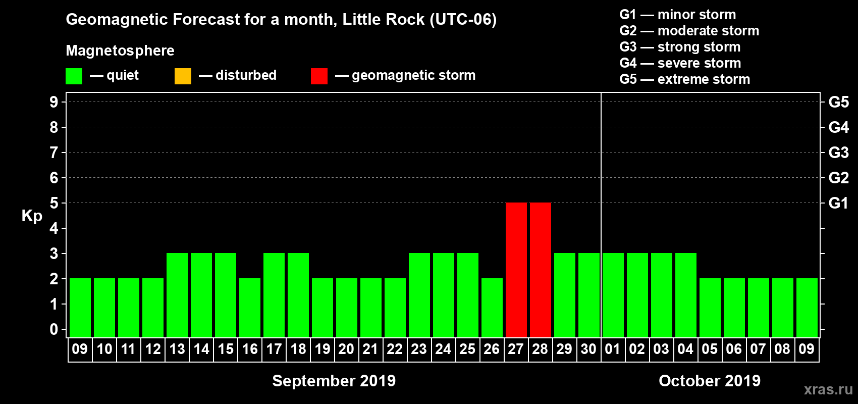Forecast of the daily maximal value of geomagnetic index Kp for <b>1 month</b> (31 days) <b>from Sep 09, 2019 to Oct 09, 2019</b>