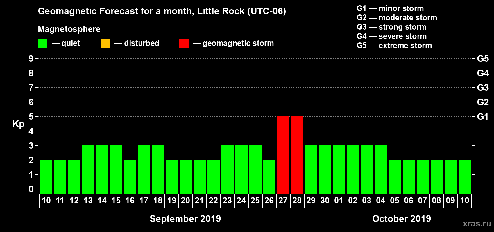 Forecast of the daily maximal value of geomagnetic index Kp for <b>1 month</b> (31 days) <b>from Sep 10, 2019 to Oct 10, 2019</b>