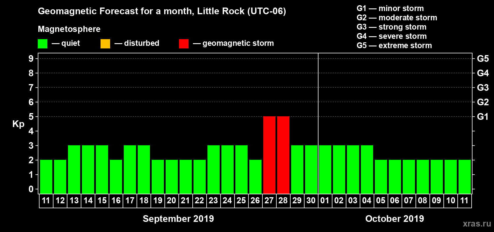 Forecast of the daily maximal value of geomagnetic index Kp for <b>1 month</b> (31 days) <b>from Sep 11, 2019 to Oct 11, 2019</b>