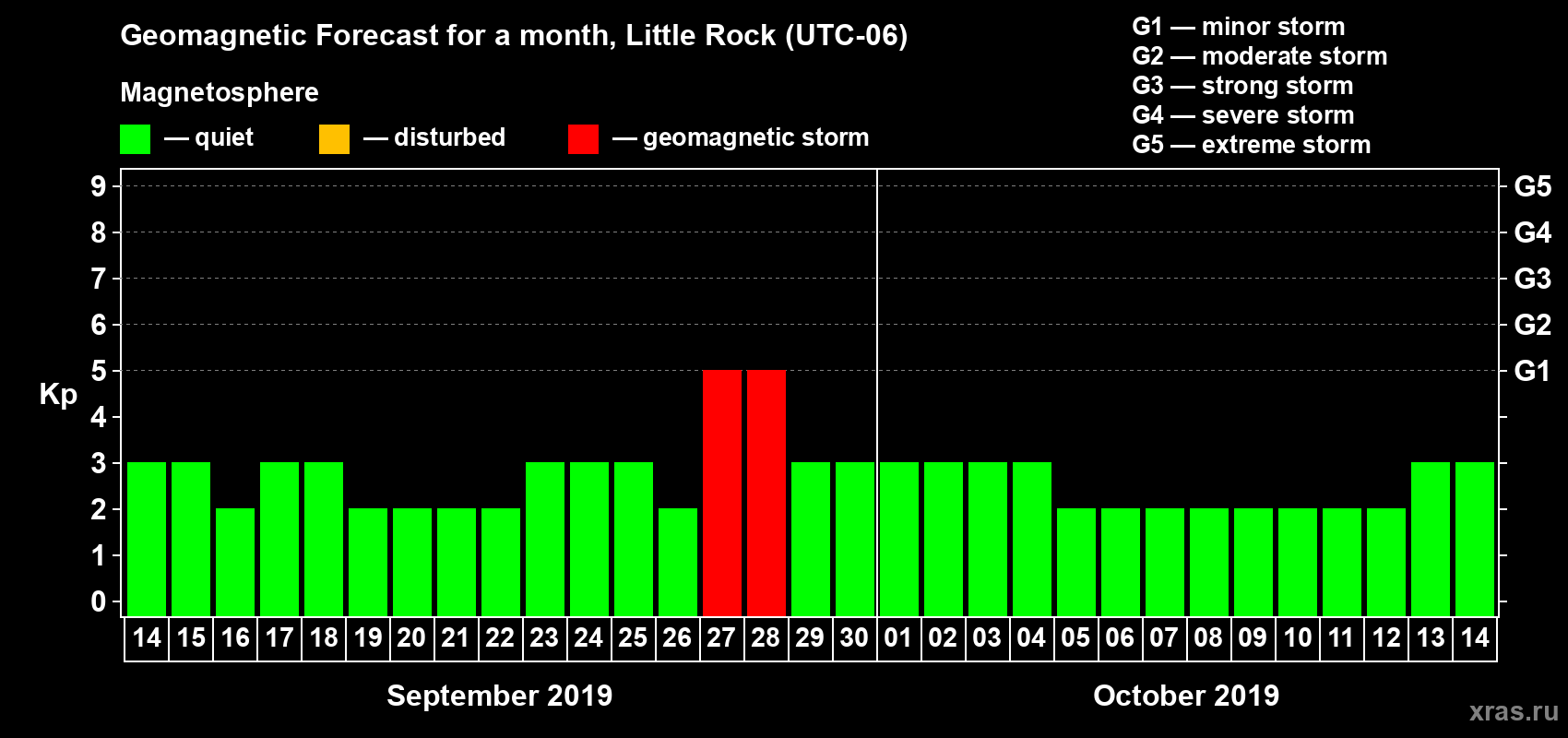 Forecast of the daily maximal value of geomagnetic index Kp for <b>1 month</b> (31 days) <b>from Sep 14, 2019 to Oct 14, 2019</b>