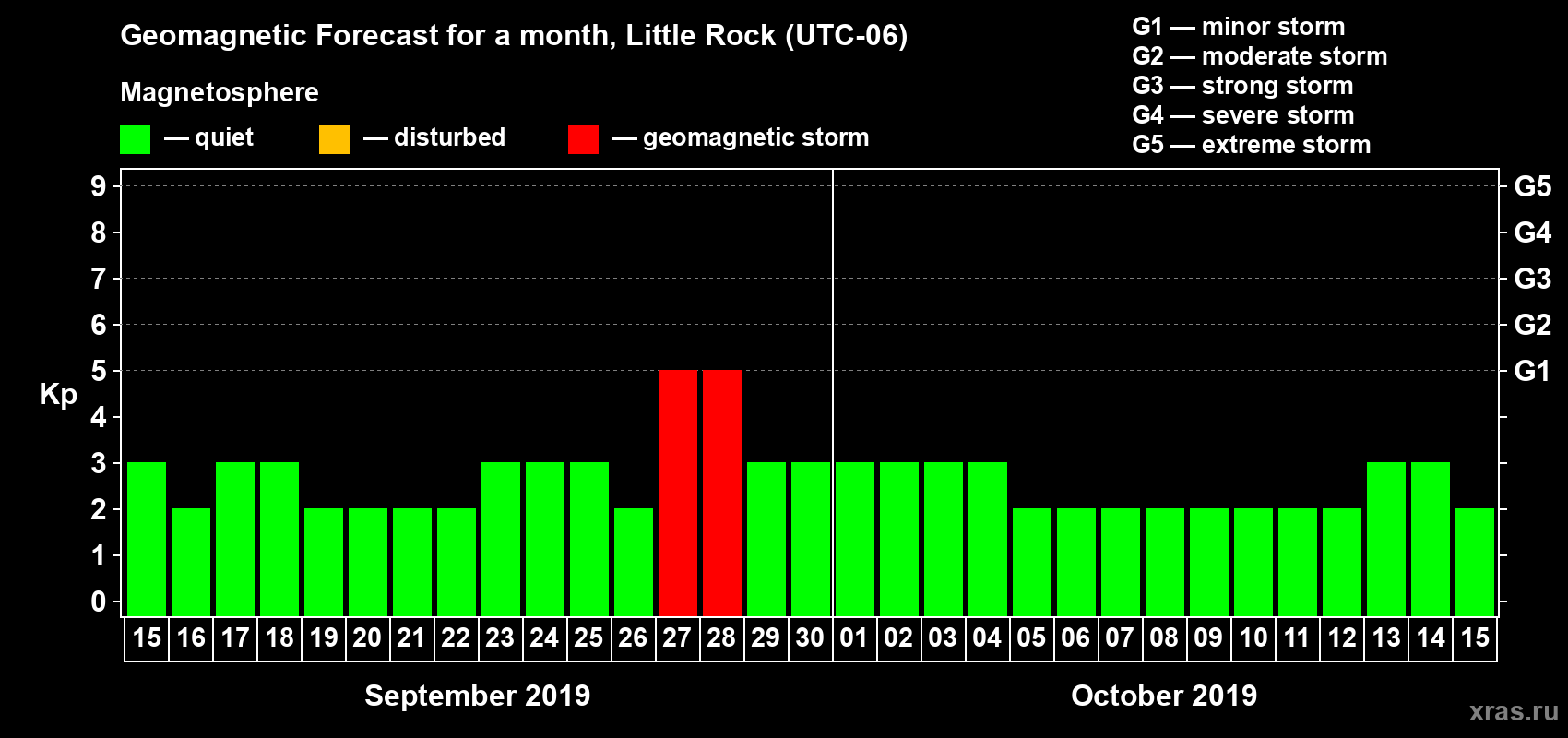 Forecast of the daily maximal value of geomagnetic index Kp for <b>1 month</b> (31 days) <b>from Sep 15, 2019 to Oct 15, 2019</b>