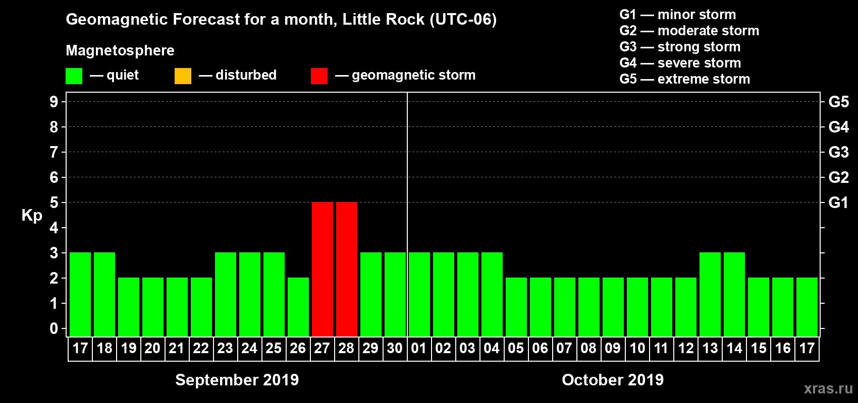 Forecast of the daily maximal value of geomagnetic index Kp for <b>1 month</b> (31 days) <b>from Sep 17, 2019 to Oct 17, 2019</b>