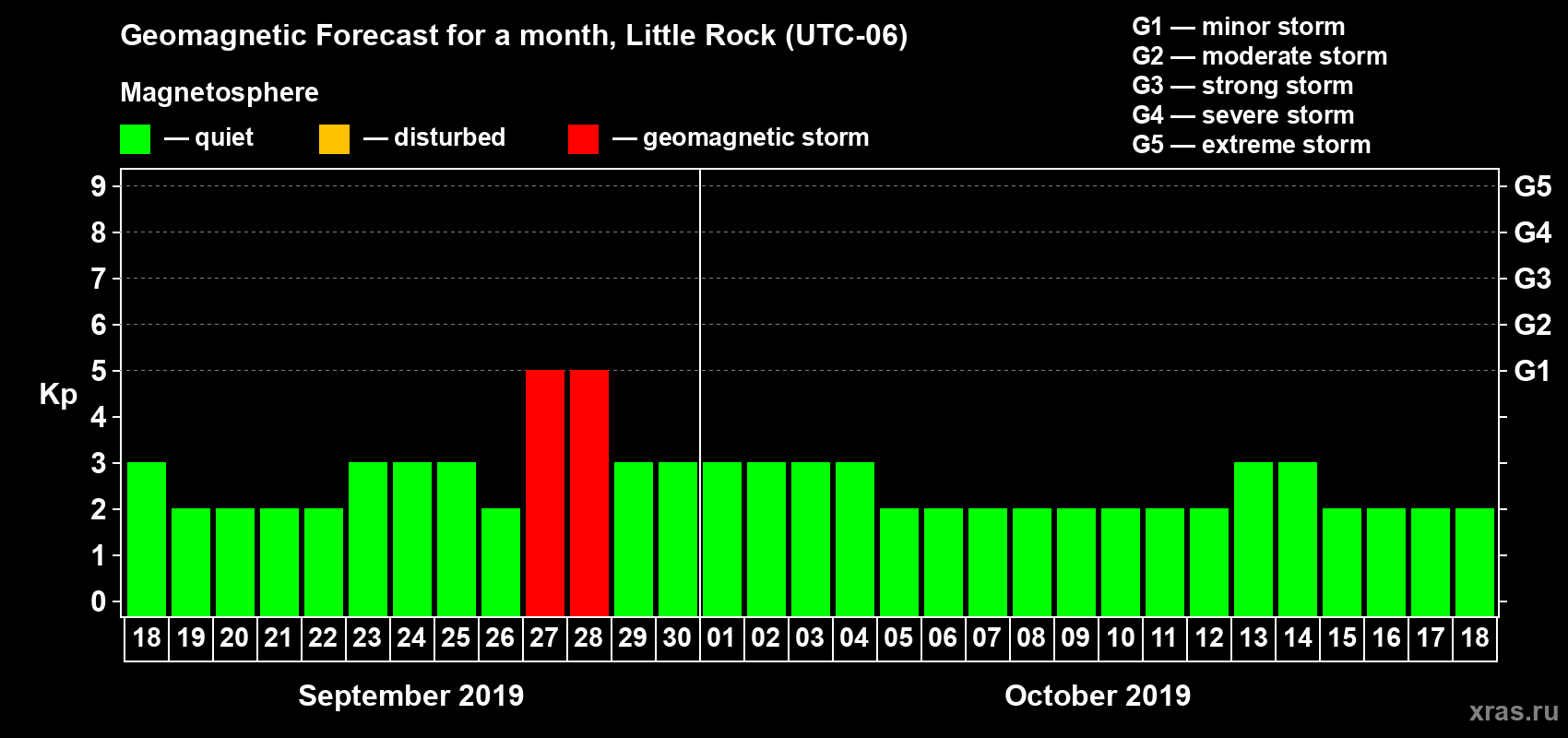Forecast of the daily maximal value of geomagnetic index Kp for <b>1 month</b> (31 days) <b>from Sep 18, 2019 to Oct 18, 2019</b>