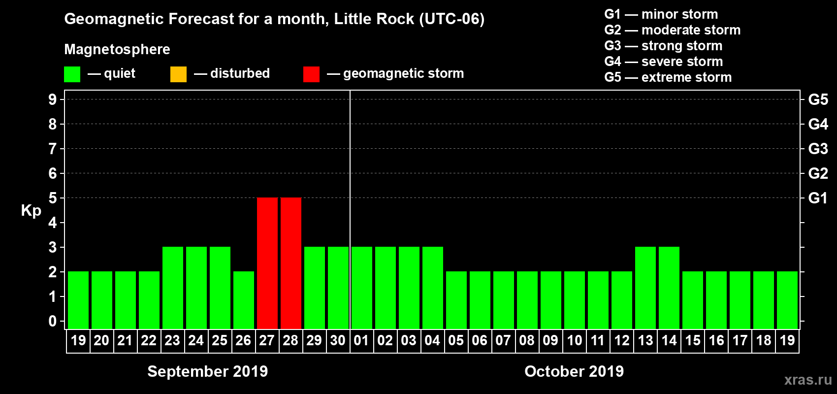 Forecast of the daily maximal value of geomagnetic index Kp for <b>1 month</b> (31 days) <b>from Sep 19, 2019 to Oct 19, 2019</b>