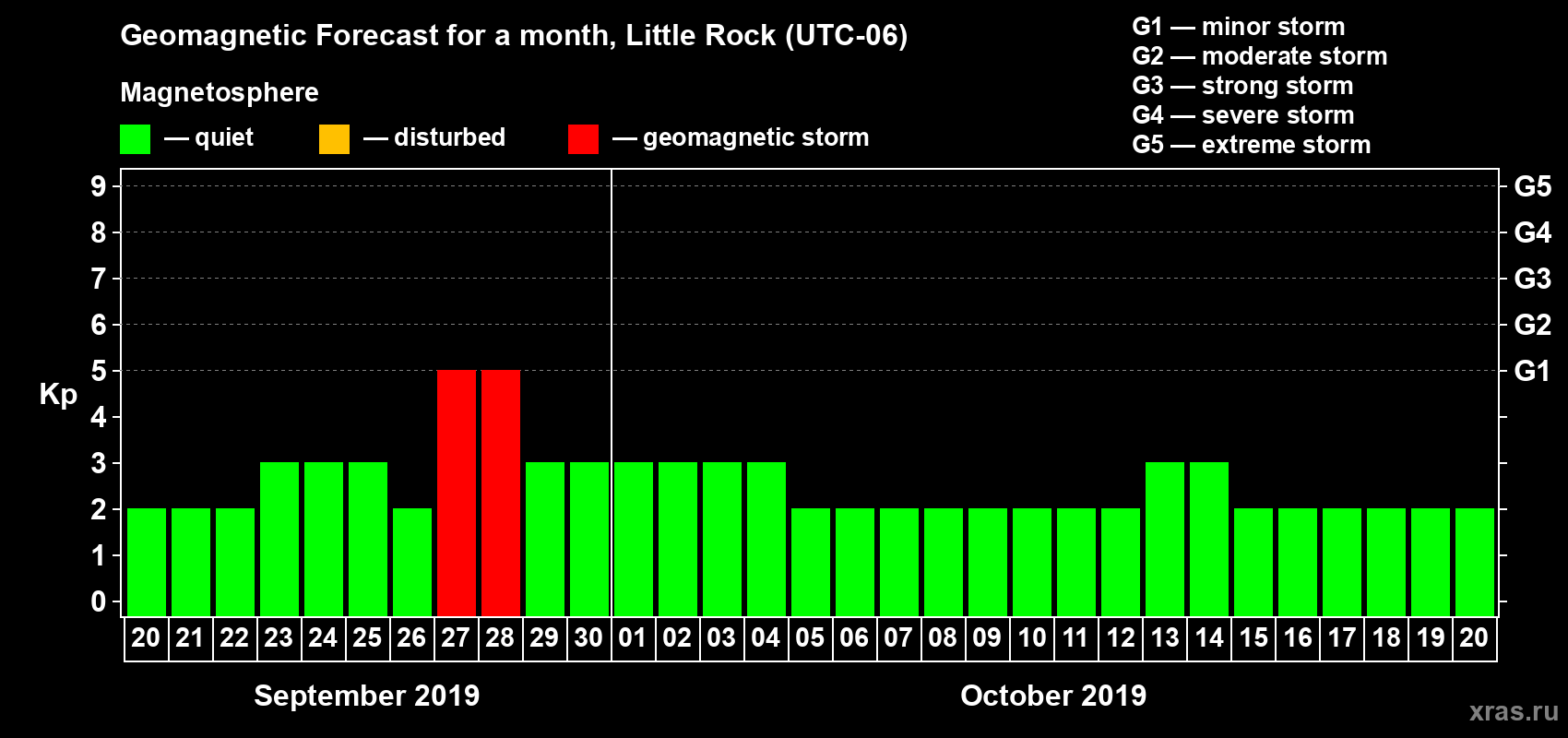 Forecast of the daily maximal value of geomagnetic index Kp for <b>1 month</b> (31 days) <b>from Sep 20, 2019 to Oct 20, 2019</b>