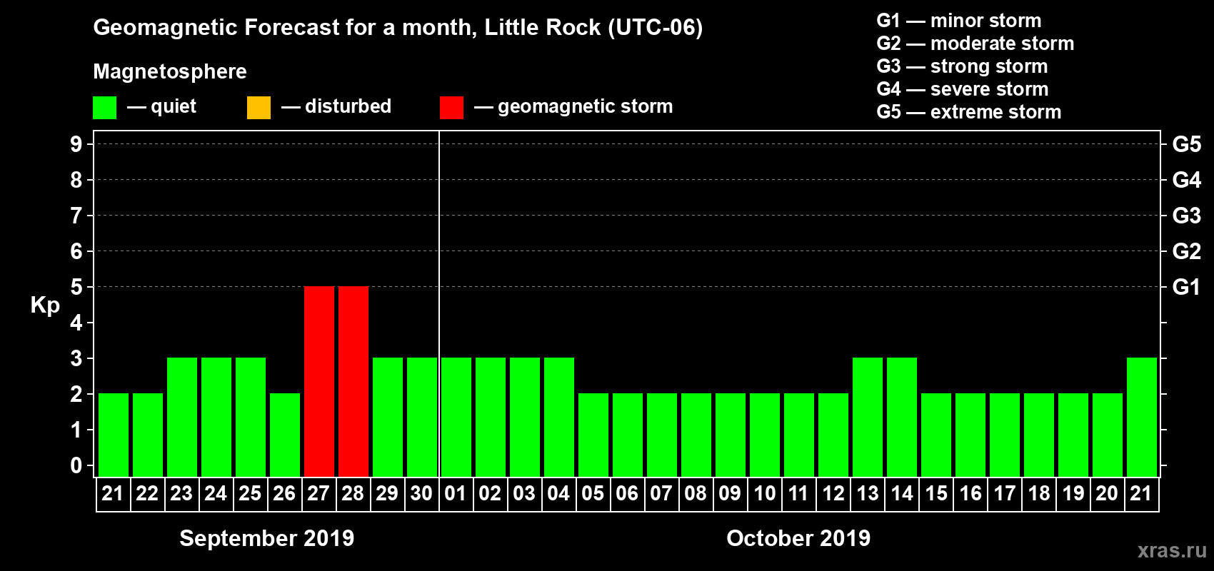 Forecast of the daily maximal value of geomagnetic index Kp for <b>1 month</b> (31 days) <b>from Sep 21, 2019 to Oct 21, 2019</b>