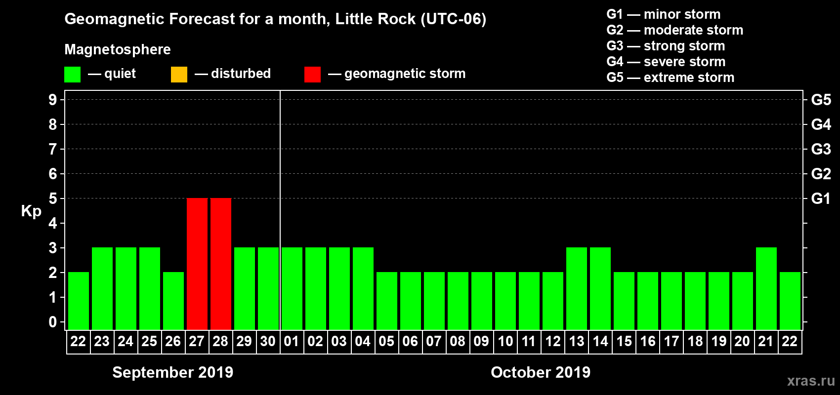 Forecast of the daily maximal value of geomagnetic index Kp for <b>1 month</b> (31 days) <b>from Sep 22, 2019 to Oct 22, 2019</b>