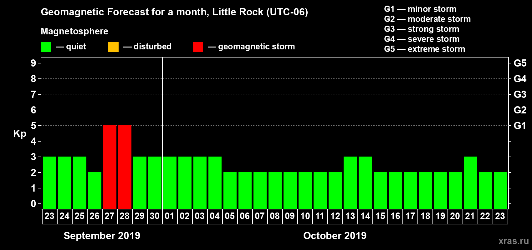 Forecast of the daily maximal value of geomagnetic index Kp for <b>1 month</b> (31 days) <b>from Sep 23, 2019 to Oct 23, 2019</b>