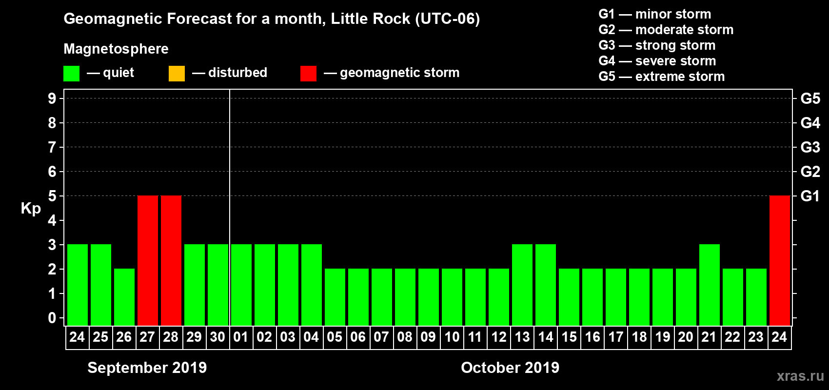Forecast of the daily maximal value of geomagnetic index Kp for <b>1 month</b> (31 days) <b>from Sep 24, 2019 to Oct 24, 2019</b>
