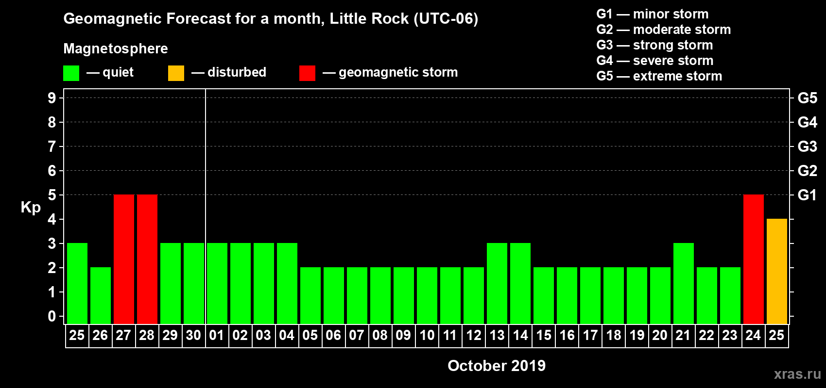 Forecast of the daily maximal value of geomagnetic index Kp for <b>1 month</b> (31 days) <b>from Sep 25, 2019 to Oct 25, 2019</b>