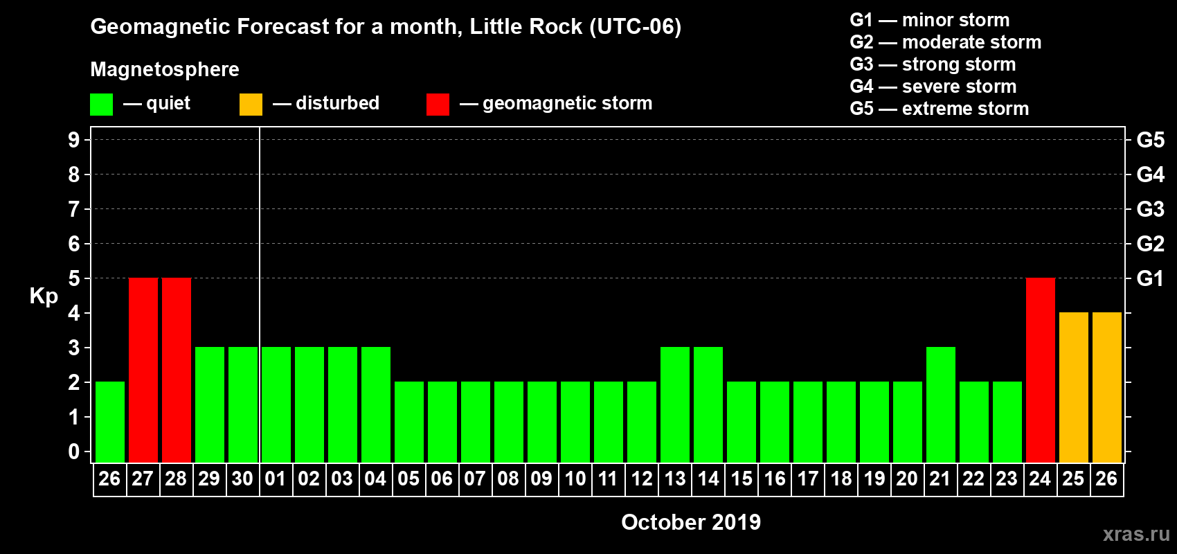 Forecast of the daily maximal value of geomagnetic index Kp for <b>1 month</b> (31 days) <b>from Sep 26, 2019 to Oct 26, 2019</b>