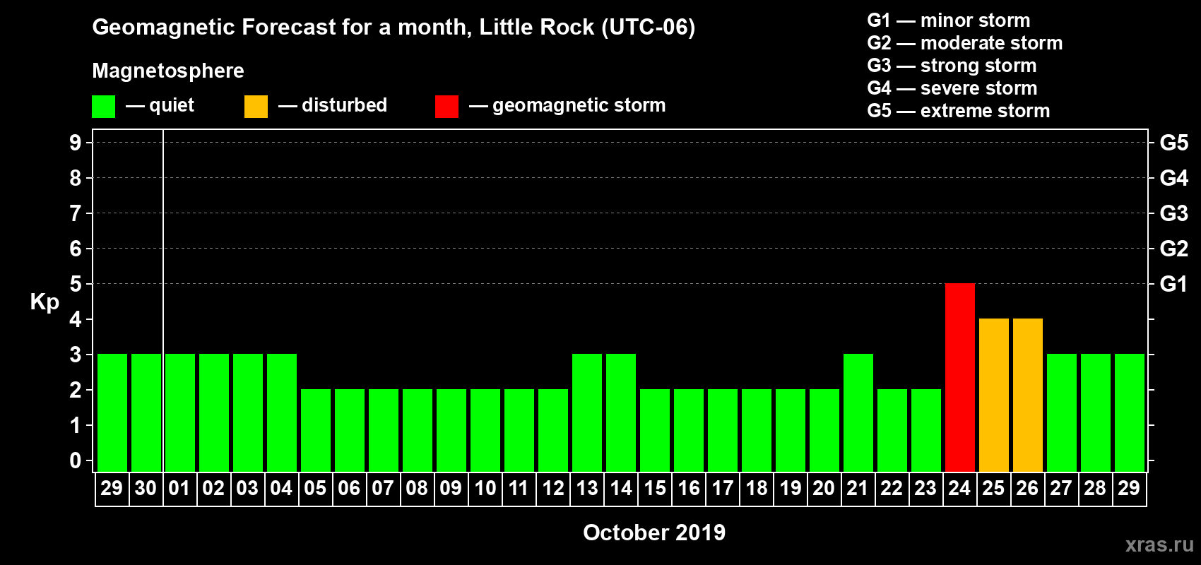 Forecast of the daily maximal value of geomagnetic index Kp for <b>1 month</b> (31 days) <b>from Sep 29, 2019 to Oct 29, 2019</b>