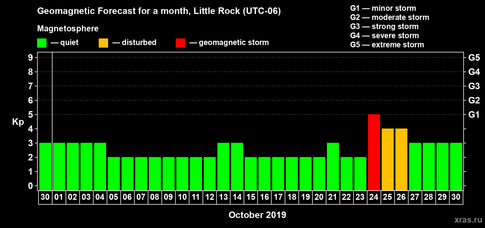 Forecast of the daily maximal value of geomagnetic index Kp for <b>1 month</b> (31 days) <b>from Sep 30, 2019 to Oct 30, 2019</b>