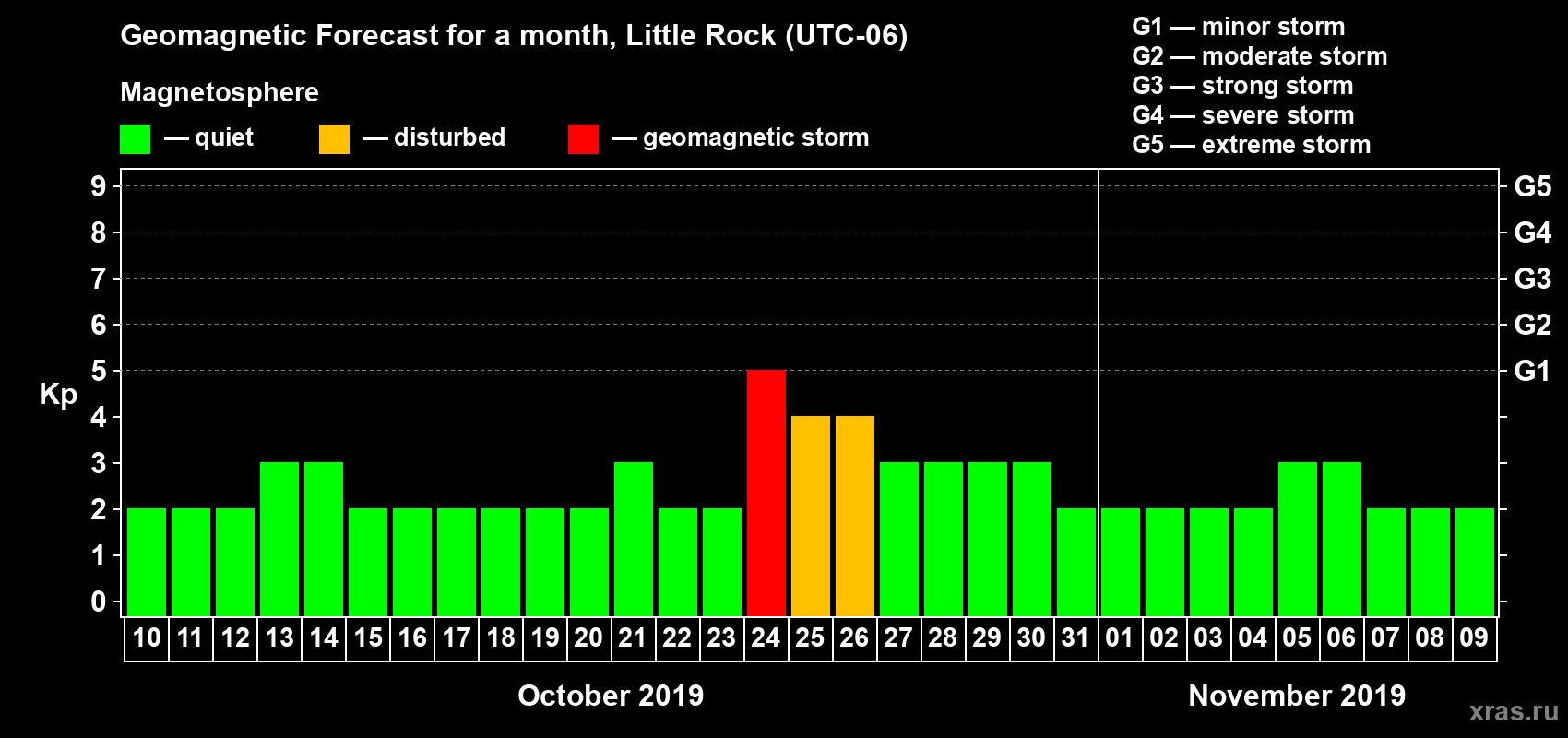 Forecast of the daily maximal value of geomagnetic index Kp for <b>1 month</b> (31 days) <b>from Oct 10, 2019 to Nov 09, 2019</b>