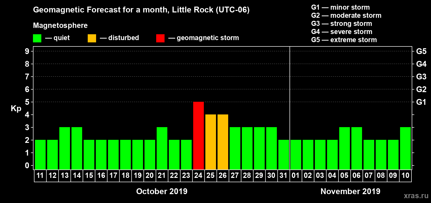 Forecast of the daily maximal value of geomagnetic index Kp for <b>1 month</b> (31 days) <b>from Oct 11, 2019 to Nov 10, 2019</b>
