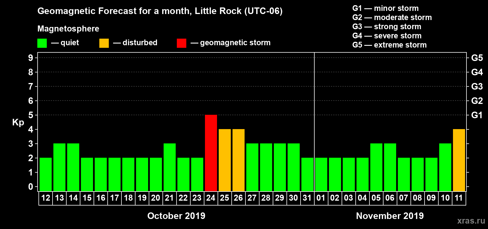 Forecast of the daily maximal value of geomagnetic index Kp for <b>1 month</b> (31 days) <b>from Oct 12, 2019 to Nov 11, 2019</b>