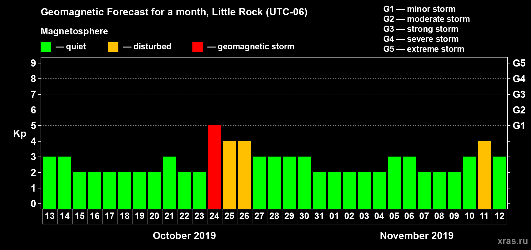 Forecast of the daily maximal value of geomagnetic index Kp for <b>1 month</b> (31 days) <b>from Oct 13, 2019 to Nov 12, 2019</b>